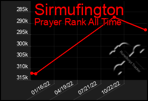 Total Graph of Sirmufington