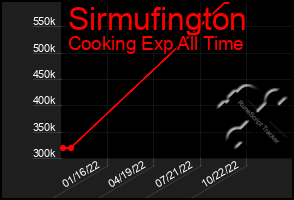 Total Graph of Sirmufington