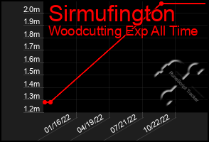 Total Graph of Sirmufington