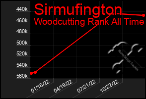 Total Graph of Sirmufington