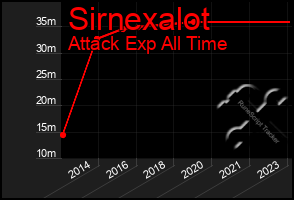 Total Graph of Sirnexalot