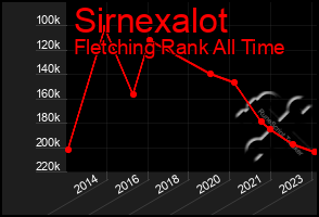 Total Graph of Sirnexalot