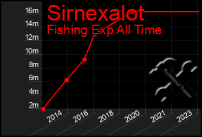 Total Graph of Sirnexalot