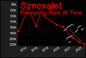 Total Graph of Sirnexalot