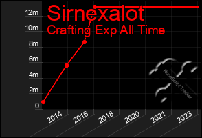 Total Graph of Sirnexalot