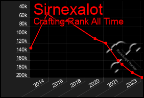 Total Graph of Sirnexalot