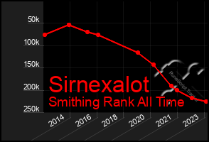 Total Graph of Sirnexalot