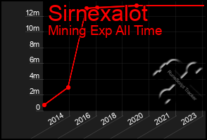 Total Graph of Sirnexalot