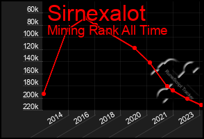 Total Graph of Sirnexalot