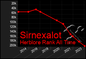 Total Graph of Sirnexalot