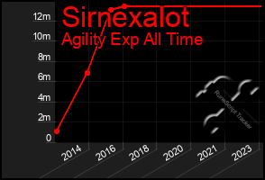 Total Graph of Sirnexalot