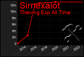 Total Graph of Sirnexalot