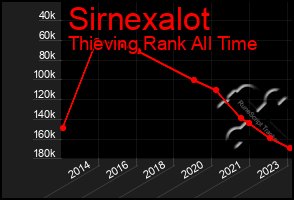 Total Graph of Sirnexalot