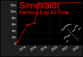 Total Graph of Sirnexalot