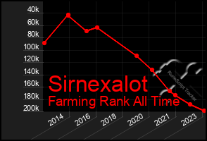 Total Graph of Sirnexalot