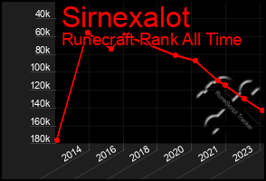 Total Graph of Sirnexalot