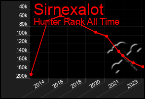 Total Graph of Sirnexalot