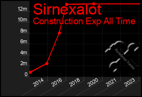 Total Graph of Sirnexalot