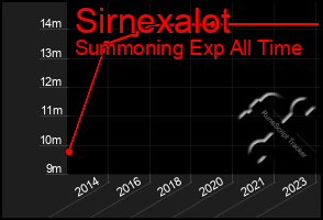 Total Graph of Sirnexalot