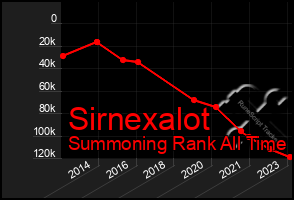 Total Graph of Sirnexalot