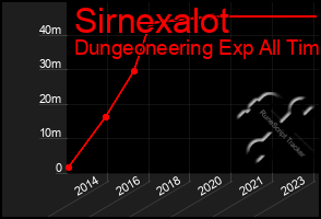 Total Graph of Sirnexalot