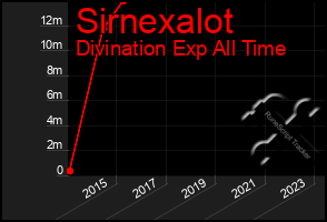 Total Graph of Sirnexalot