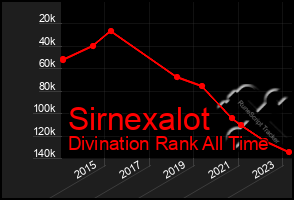 Total Graph of Sirnexalot