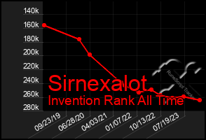 Total Graph of Sirnexalot