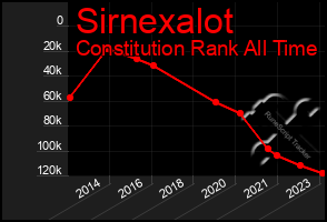 Total Graph of Sirnexalot