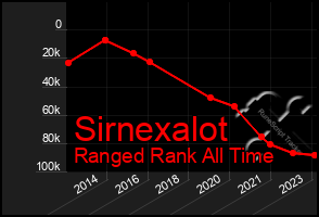 Total Graph of Sirnexalot