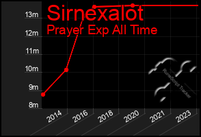 Total Graph of Sirnexalot