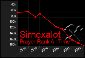 Total Graph of Sirnexalot