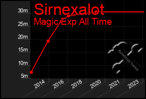 Total Graph of Sirnexalot