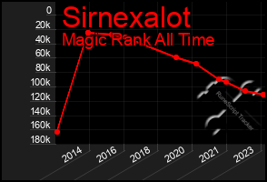 Total Graph of Sirnexalot