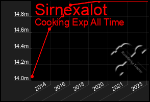 Total Graph of Sirnexalot