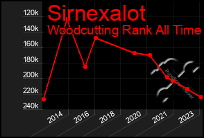 Total Graph of Sirnexalot