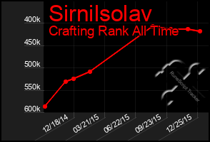 Total Graph of Sirnilsolav