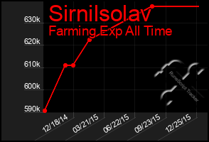 Total Graph of Sirnilsolav
