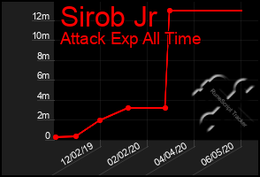 Total Graph of Sirob Jr