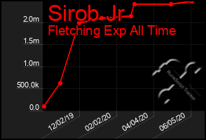 Total Graph of Sirob Jr