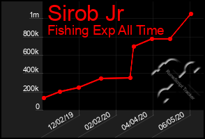 Total Graph of Sirob Jr