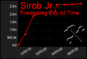 Total Graph of Sirob Jr