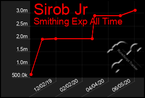 Total Graph of Sirob Jr