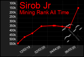 Total Graph of Sirob Jr