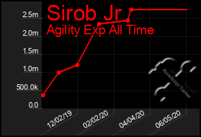 Total Graph of Sirob Jr