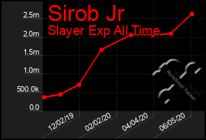 Total Graph of Sirob Jr