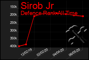 Total Graph of Sirob Jr