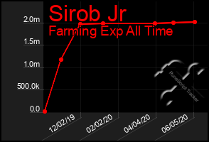 Total Graph of Sirob Jr