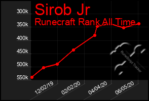 Total Graph of Sirob Jr