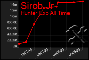 Total Graph of Sirob Jr